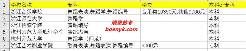 浙江省開設(shè)舞蹈類專業(yè)院校大全