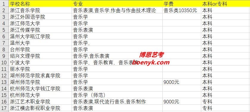 浙江省開設(shè)音樂類專業(yè)院校大全