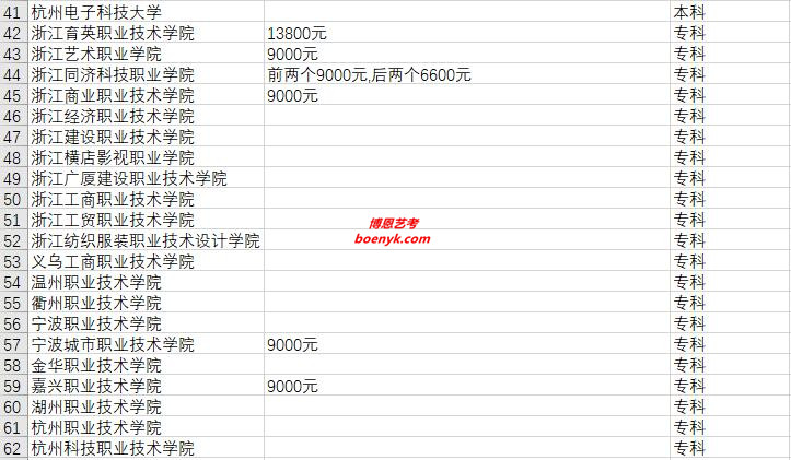 浙江省開設(shè)藝術(shù)類專業(yè)院校大全