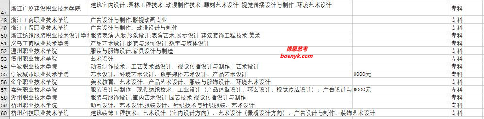 浙江省開(kāi)設(shè)美術(shù)類(lèi)專(zhuān)業(yè)院校大全