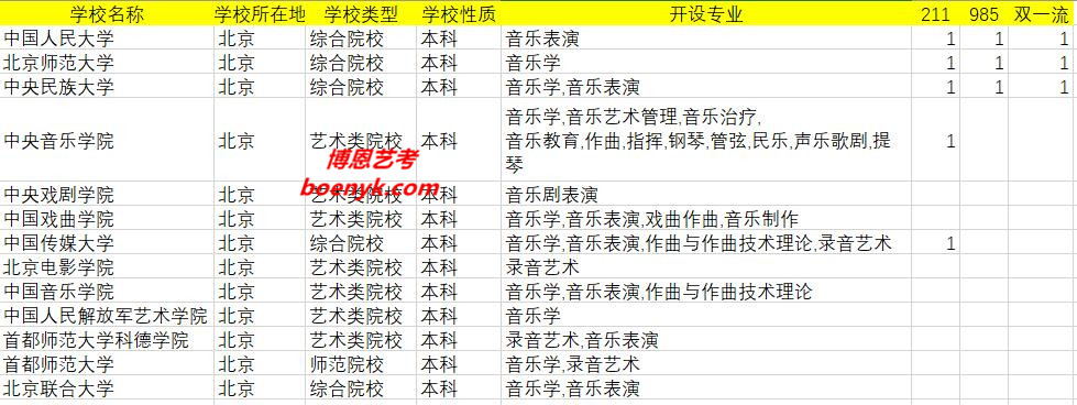 北京開設(shè)美術(shù)類專業(yè)院校大全