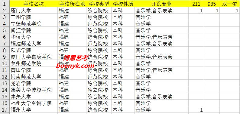 福建開設(shè)美術(shù)類專業(yè)院校大全