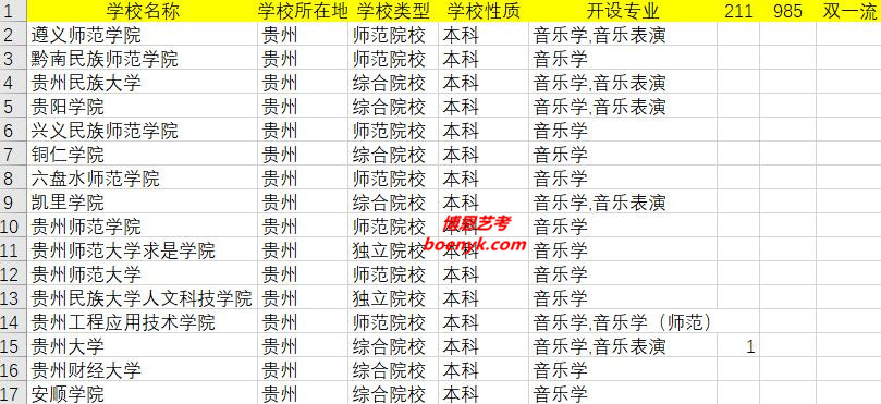 貴州開設(shè)美術(shù)類專業(yè)院校大全