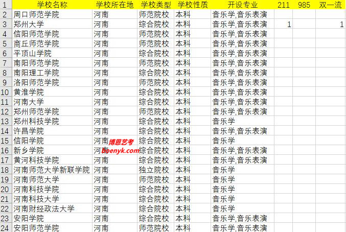 河南開設音樂類專業(yè)院校大全