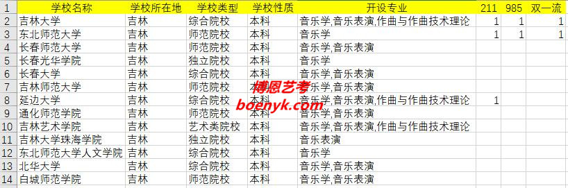 吉林開設(shè)音樂類專業(yè)院校大全