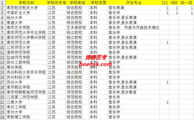 吉林開設(shè)音樂類專業(yè)院校大全