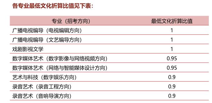 編導(dǎo)藝考分?jǐn)?shù)怎么算？藝考編導(dǎo)分?jǐn)?shù)計(jì)算比例？