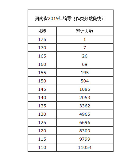 2019年河南省編導(dǎo)制作類分?jǐn)?shù)段
