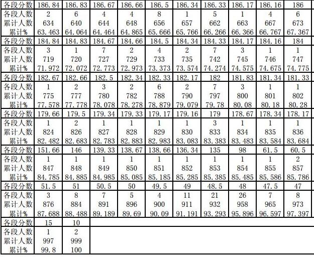 2019貴州戲劇影視導(dǎo)演專業(yè)統(tǒng)考分?jǐn)?shù)段統(tǒng)計(jì)表3