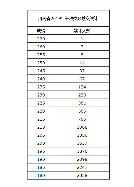 2019河南藝考書法類分?jǐn)?shù)段統(tǒng)計(jì)