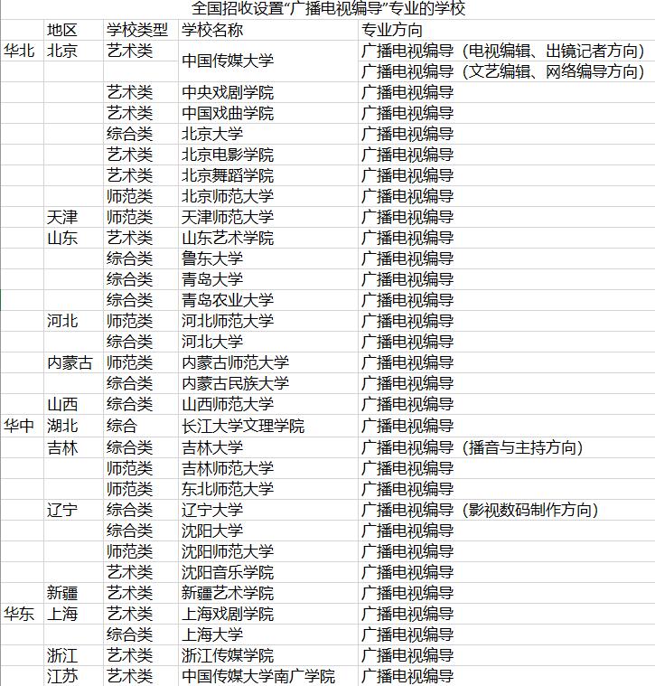 開設(shè)編導(dǎo)專業(yè)的大學(xué)有哪些?都有哪些專業(yè)?編導(dǎo)專業(yè)哪些院校比較好?