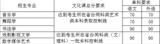 北師大編導文化分數(shù)線