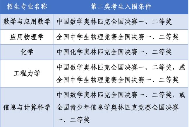 報(bào)名條件規(guī)定的高考成績(jī)要求
