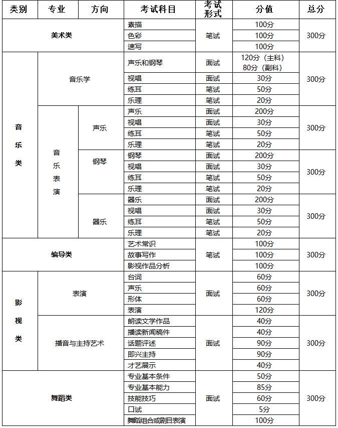 考試科目、形式及分值