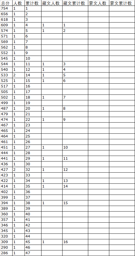 2019年青海高考音樂表演(聲樂)文科一分一段表