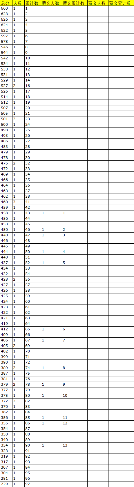 2019年青海高考舞蹈文一分一段表