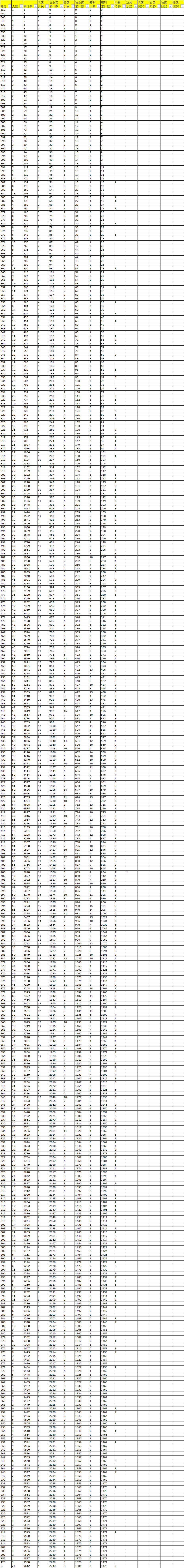 2019年青海高考文科一分一段表