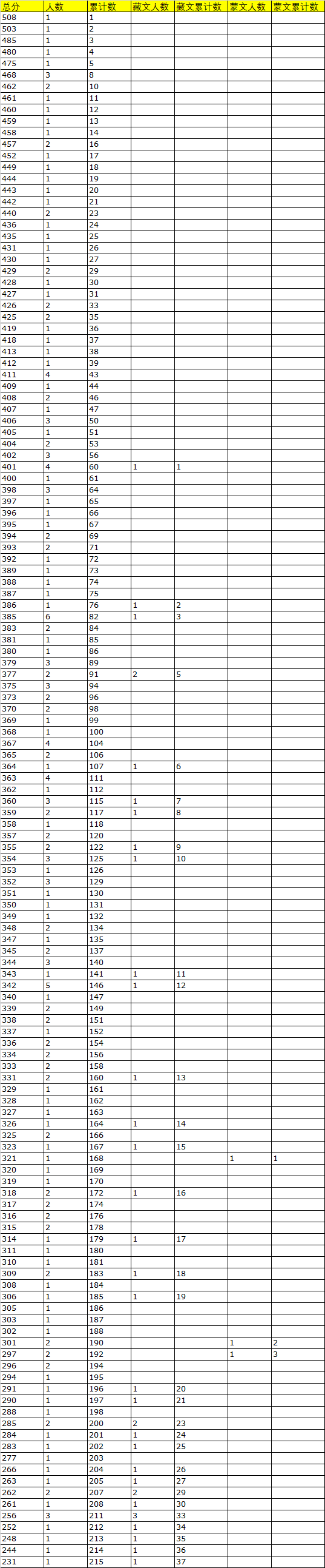 2019年青海高考體育文一分一段表