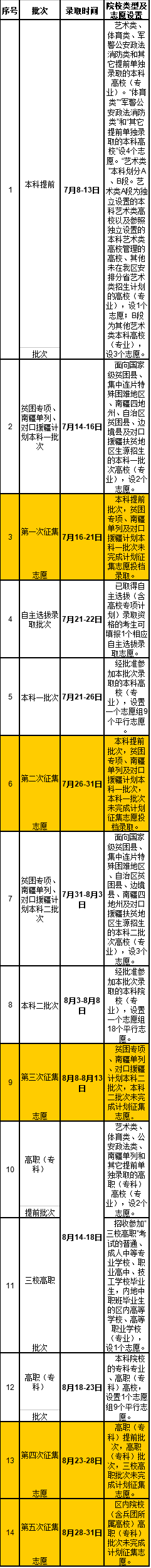 2019年新疆普通高校招生各批次錄取工作時(shí)間安排