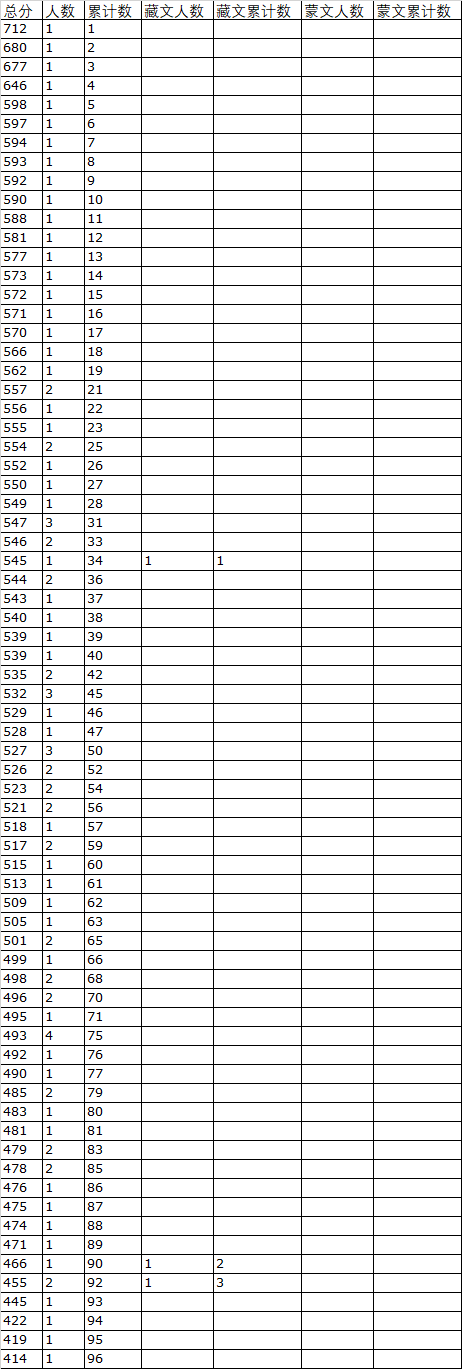 2019年青海高考音樂學(聲樂)文科一分一段表