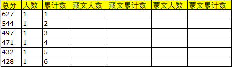2019年青海高考音樂(lè)表演(器樂(lè))理科一分一段表