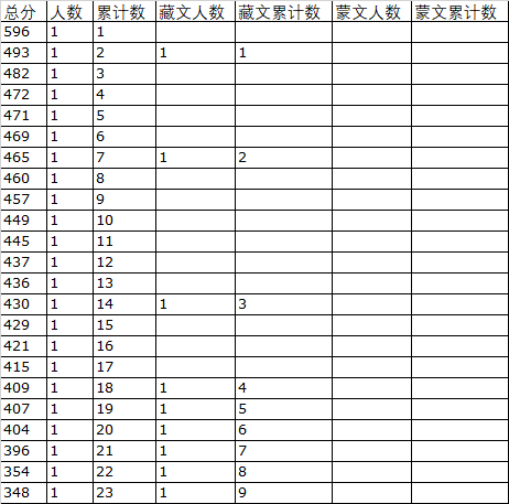 2019年青海高考音樂表演(聲樂)理科一分一段表