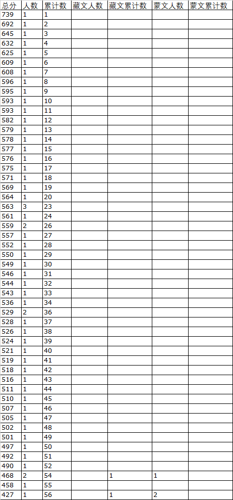 2019年青海高考音樂學(xué)(器樂)文科一分一段表