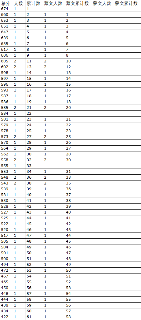 2019年青海高考民族美術文科一分一段表