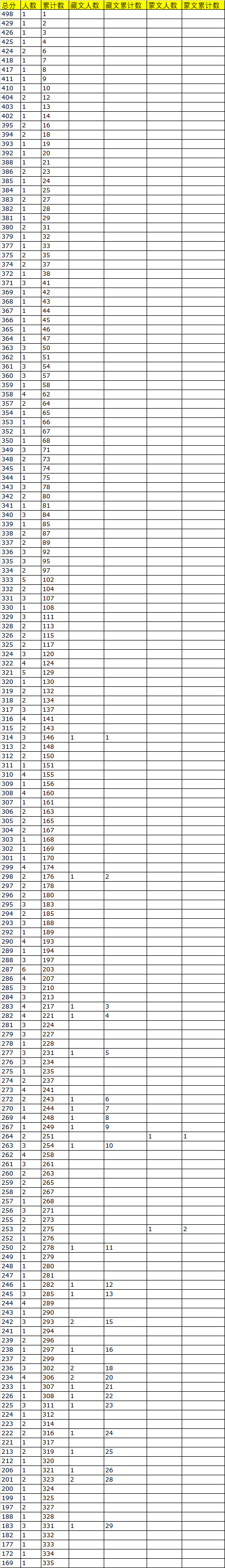 2019年青海高考體育理一分一段表