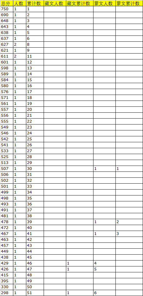 2019年青海高考音樂表演(器樂)文科一分一段表