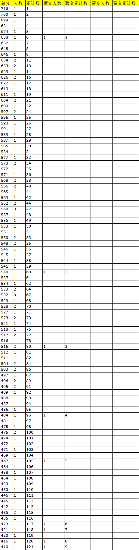 2019年青海高考美術理一分一段表