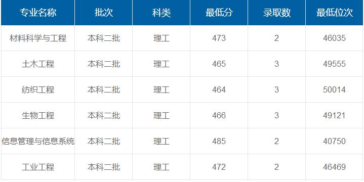西安工程大學(xué)在重慶各專業(yè)錄取最低分/錄取數(shù)/最低位次