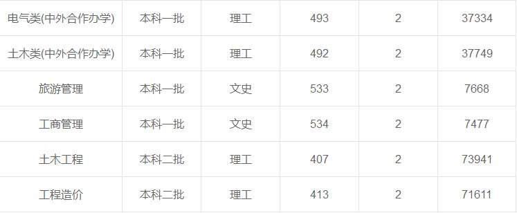 西安科技大學(xué)在重慶各專業(yè)錄取最低分/錄取數(shù)/最低位次