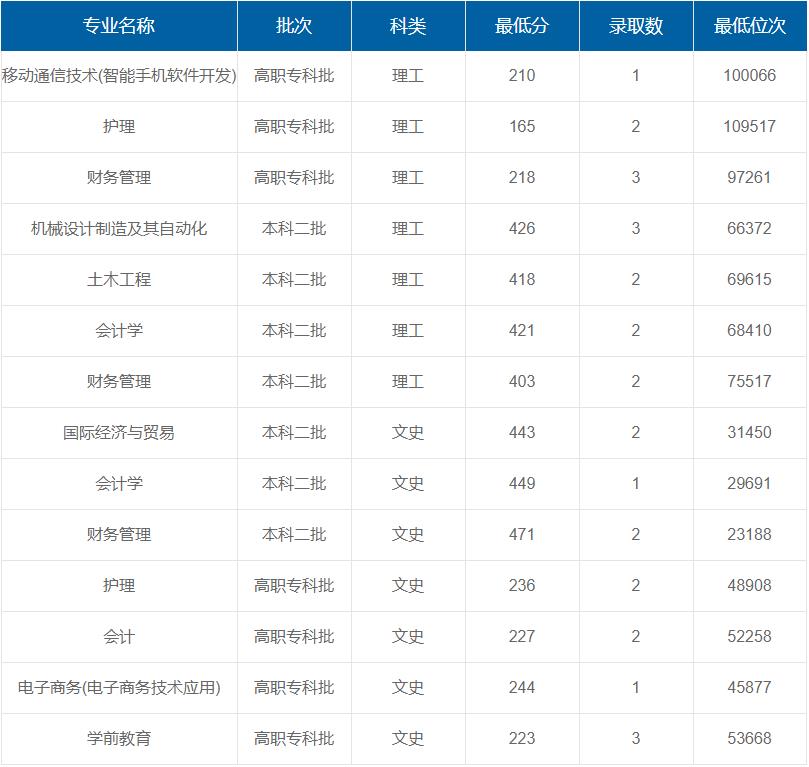 西京學(xué)院在重慶各專業(yè)錄取最低分/錄取數(shù)/最低位次