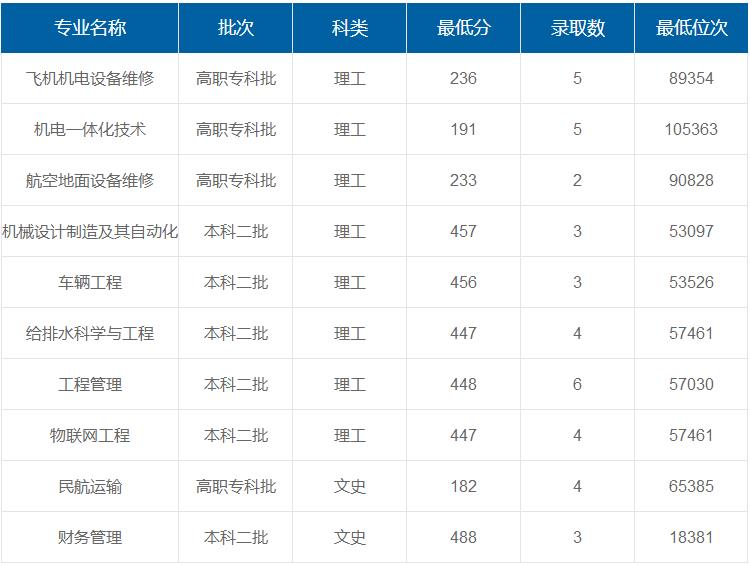 西安航空學(xué)院在重慶各專業(yè)錄取最低分/錄取數(shù)/最低位次