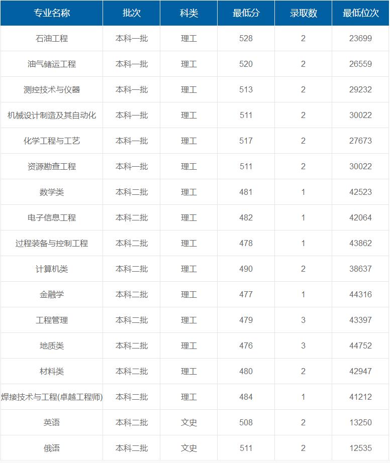 西安石油大學(xué)在重慶各專業(yè)錄取最低分/錄取數(shù)/最低位次