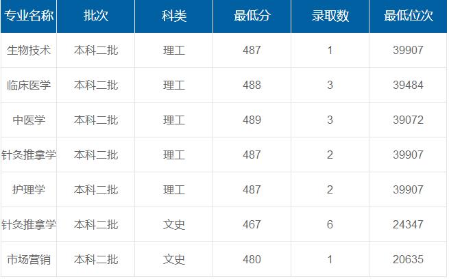陜西中醫(yī)藥大學在重慶各專業(yè)錄取最低分/錄取數(shù)/最低位次