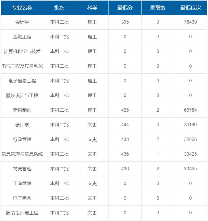 陜西科技大學(xué)鎬京學(xué)院在重慶各專業(yè)錄取最低分/錄取數(shù)/最低位次