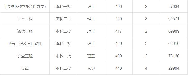 西安建筑科技大學(xué)在重慶各專業(yè)錄取最低分/錄取數(shù)/最低位次