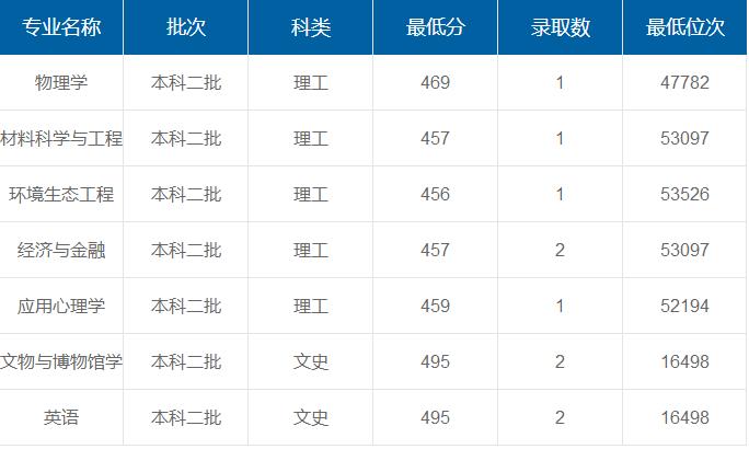 西安文理學(xué)院在重慶各專業(yè)錄取最低分/錄取數(shù)/最低位次