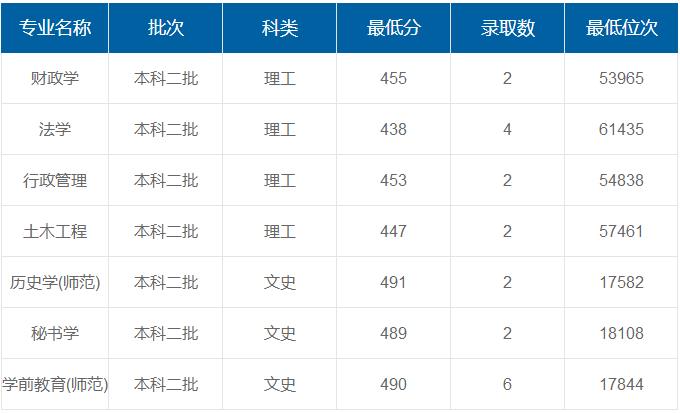 西藏民族大學(xué)在重慶各專業(yè)錄取最低分/錄取數(shù)/最低位次