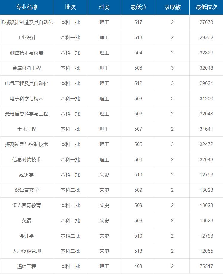 西安工業(yè)大學在重慶各專業(yè)錄取最低分/錄取數(shù)/最低位次