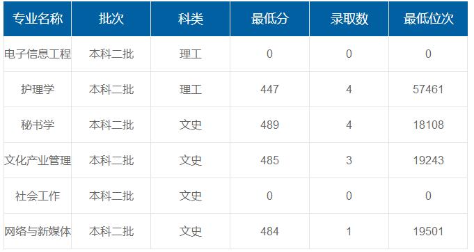 商洛學(xué)院在重慶各專業(yè)錄取最低分/錄取數(shù)/最低位次