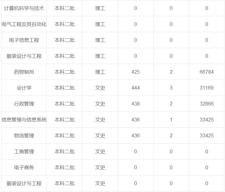 陜西科技大學在重慶各專業(yè)錄取最低分/錄取數(shù)/最低位次