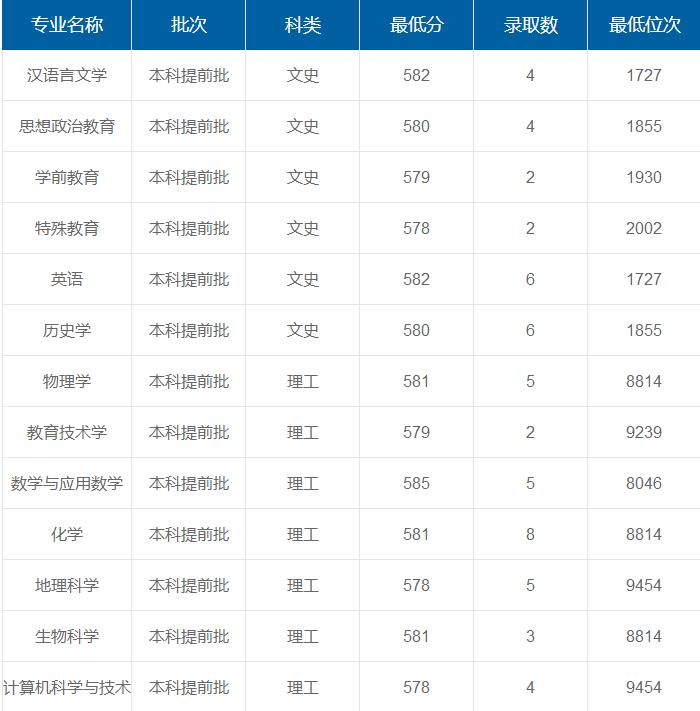 陜西師范大學(xué)在重慶各專業(yè)錄取最低分/錄取數(shù)/最低位次