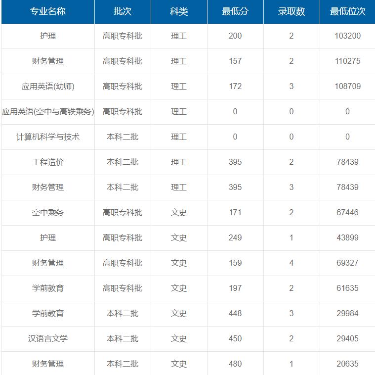 西安思源學(xué)院在重慶各專業(yè)錄取最低分/錄取數(shù)/最低位次