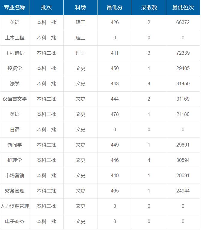 西安培華學(xué)院在重慶各專業(yè)錄取最低分/錄取數(shù)/最低位次