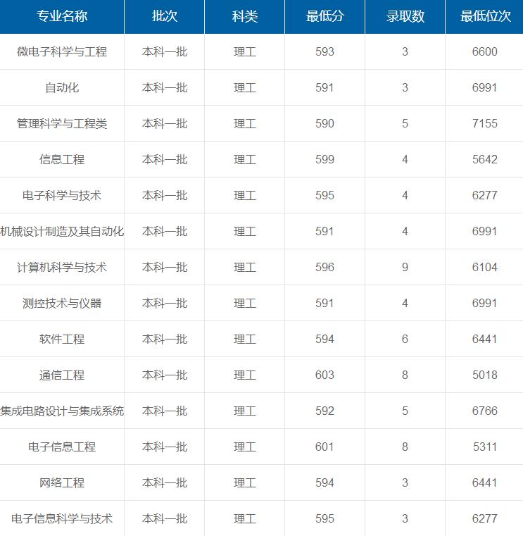 西安電子科技大學(xué)在重慶各專業(yè)錄取最低分/錄取數(shù)/最低位次