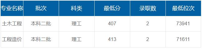 西安科技大學(xué)高新學(xué)院在重慶各專(zhuān)業(yè)錄取最低分/錄取數(shù)/最低位次
