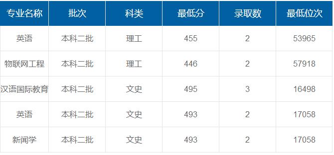 咸陽師范學(xué)院在重慶各專業(yè)錄取最低分/錄取數(shù)/最低位次